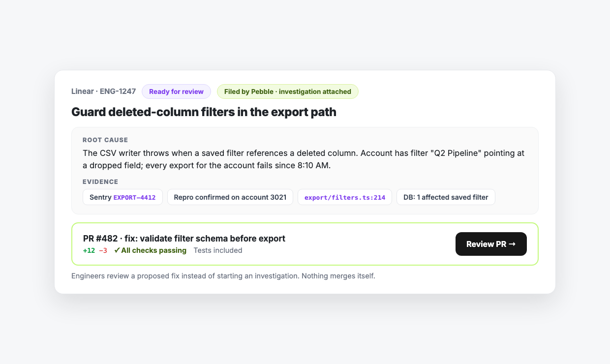 A Linear ticket filed by Pebble: root cause, cited evidence, and a ready PR with passing checks and a Review PR button