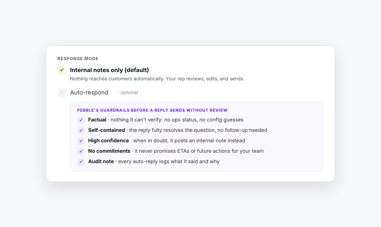 The response mode setting: internal notes only is the checked default; auto-respond is optional, with Pebble's guardrails listed: factual, self-contained, high confidence with fallback to an internal note, no promised ETAs or future actions, and an audit note on every auto-reply